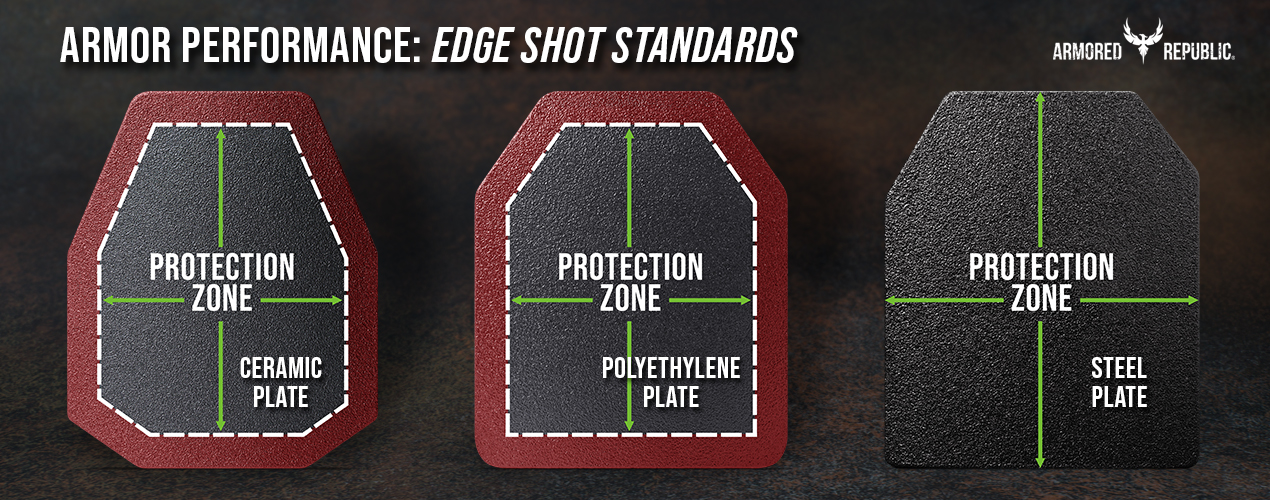 NIJ Armor Performance: Edge Shot Standards from Armored Republic
